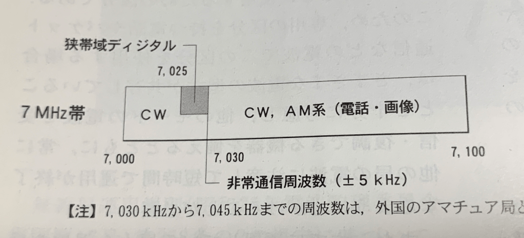 バンドプランは誰のもの？（7MHz帯狭帯域データを中心にその変遷を